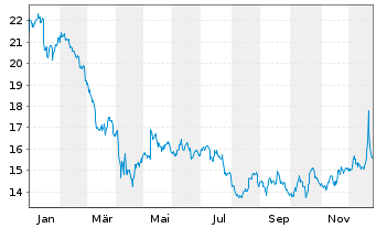 Chart Infosys Technologies Ltd. ADR - 1 Jahr