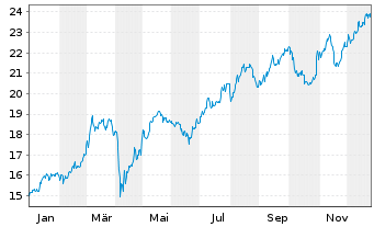 Chart ING Groep N.V. ADRs - 1 Jahr