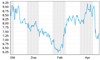 Chart InfuSystems Holdings Inc. Reg. Shares DL -,0001 - 1 Year