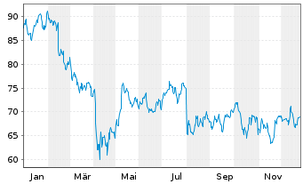 Chart Ingersoll-Rand Inc. - 1 Jahr