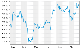 Chart Ingevity Corp. - 1 Jahr