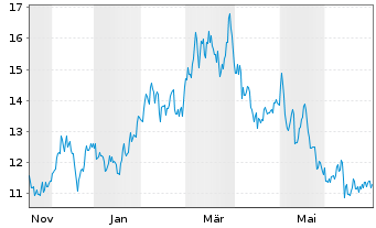 Chart Infinity Natural Resour. Inc. - 1 Year