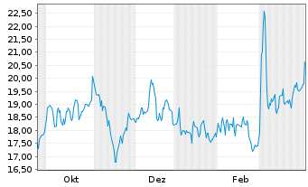 Chart Ingram Micro Holdings Corp. - 1 Jahr