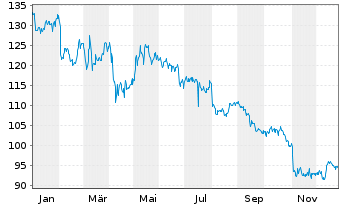Chart Ingredion Inc. - 1 Jahr