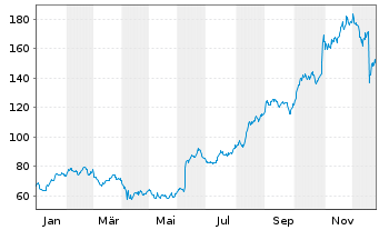 Chart Insmed Inc. - 1 Jahr