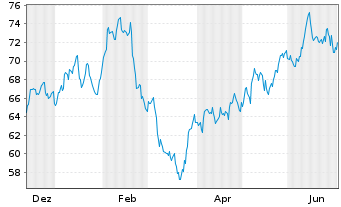 Chart Innospec Inc. - 1 Jahr