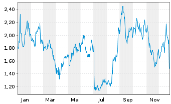 Chart Inovio Pharmaceuticals Inc. - 1 Jahr