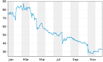 Chart Insperity Inc. - 1 Jahr