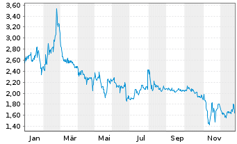 Chart InspireMD Inc. - 1 Jahr