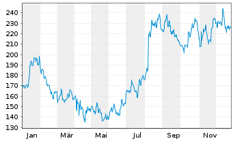 Chart Installed Building Prod.Inc. - 1 Jahr