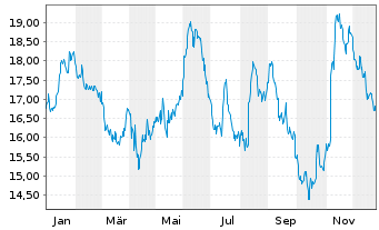 Chart Innoviva Inc. - 1 Jahr