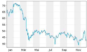 Chart Innovative Indl Properties - 1 Year