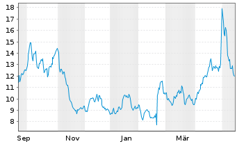 Chart Inseego Corp. - 1 Jahr
