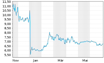 Chart Instil Bio Inc. - 1 Jahr
