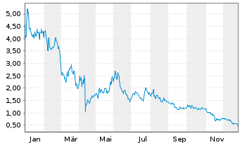 Chart Inotiv Inc. - 1 Jahr