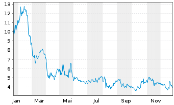 Chart Innovate Corp. - 1 Year