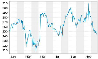 Chart Insulet Corporation - 1 Jahr