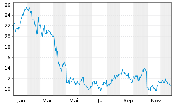 Chart Integra Lifescience.Hldgs Corp - 1 Jahr