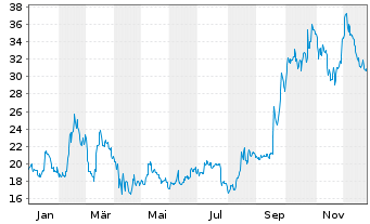 Chart Intel Corp. - 1 Jahr