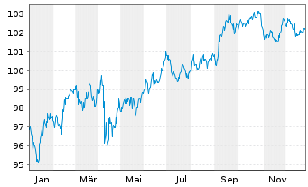 Chart Intel Corp. DL-Notes 2023(23/33) - 1 Jahr