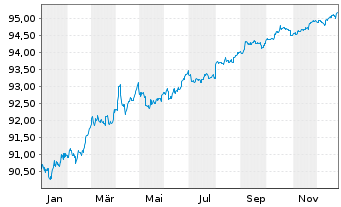 Chart Inter-American Dev. Bank DL-Med.Term Nts. 2020(27) - 1 Jahr
