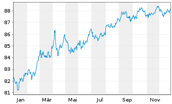 Chart Inter-American Dev. Bank DL-Med.Term Nts. 2021(31) - 1 Jahr