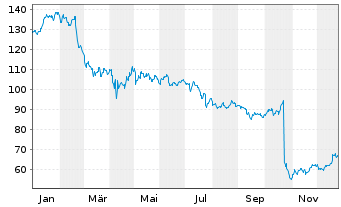 Chart Integer Holdings Corp. - 1 Jahr
