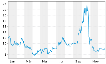 Chart Intellia Therapeutics Inc. - 1 Jahr