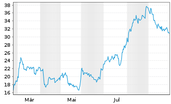 Chart Intapp Inc. - 1 Year