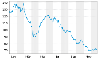 Chart Interparfums Inc. - 1 Jahr