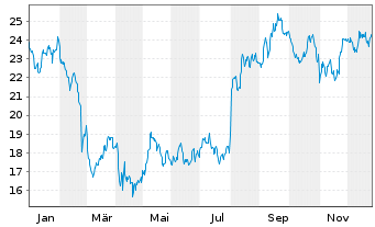 Chart Interface Inc. - 1 Jahr
