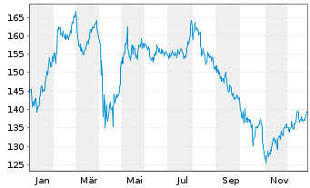 Chart Intercontinental Exchange Inc. - 1 Jahr