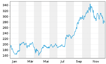 Chart InterDigital Inc. (Pa.) - 1 Jahr