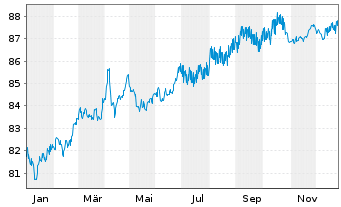 Chart International Bank Rec. Dev. DL-Med.T.Nts 2020(30) - 1 Jahr