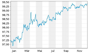 Chart International Bank Rec. Dev. DL-Notes 2022(27) - 1 Jahr