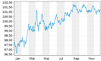 Chart International Bank Rec. Dev. DL-Notes 2023(30) - 1 Jahr