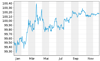 Chart International Bank Rec. Dev. DL-Med.T.Nts 2024(26) - 1 Jahr
