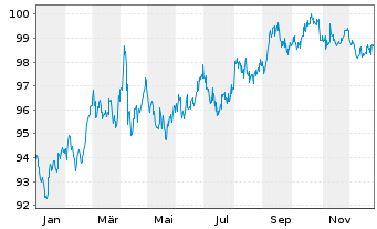 Chart International Bank Rec. Dev. DL-Med.T.Nts 2024(34) - 1 Year
