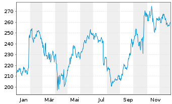 Chart Intl Business Machines Corp. - 1 Jahr
