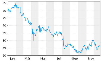 Chart Intl Flavors & Fragrances Inc. - 1 Jahr