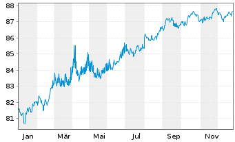 Chart International Finance Corp. DL-Med.T.Nts 2020(30) - 1 Jahr
