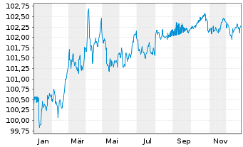 Chart International Finance Corp. DL-Med.T.Nts 2023(28) - 1 Jahr