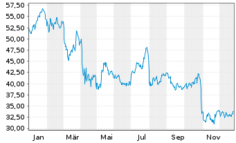 Chart Intl Paper Co - 1 Jahr