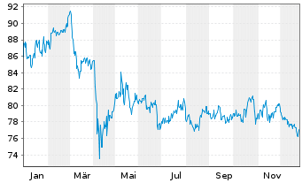 Chart Inv.Active U.S. Real Estate Fd - 1 Jahr
