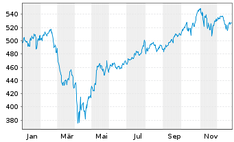 Chart Invesco QQQ Trust - 1 Jahr