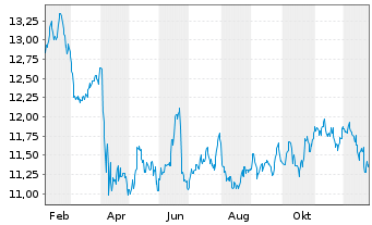 Chart Inv.Opt.Yld Div.C.Str.NoK1 ETF - 1 Jahr