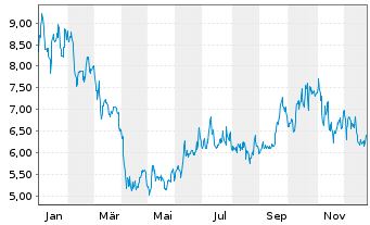 Chart inTEST Corp. - 1 Year