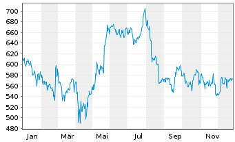 Chart Intuit Inc.    - 1 Jahr