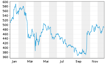 Chart Intuitive Surgical Inc. - 1 Year