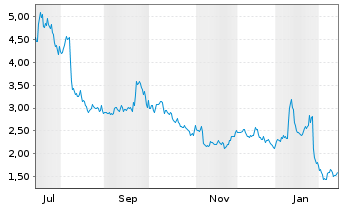 Chart Inuvo Inc. - 1 Jahr